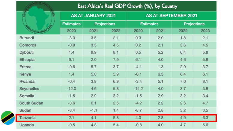 East Africa and Tanzania GDP growth 2021-2022-2023 by AfDB