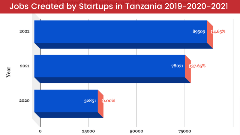 Employment in Startups in Tanzania 2019-2020-2021