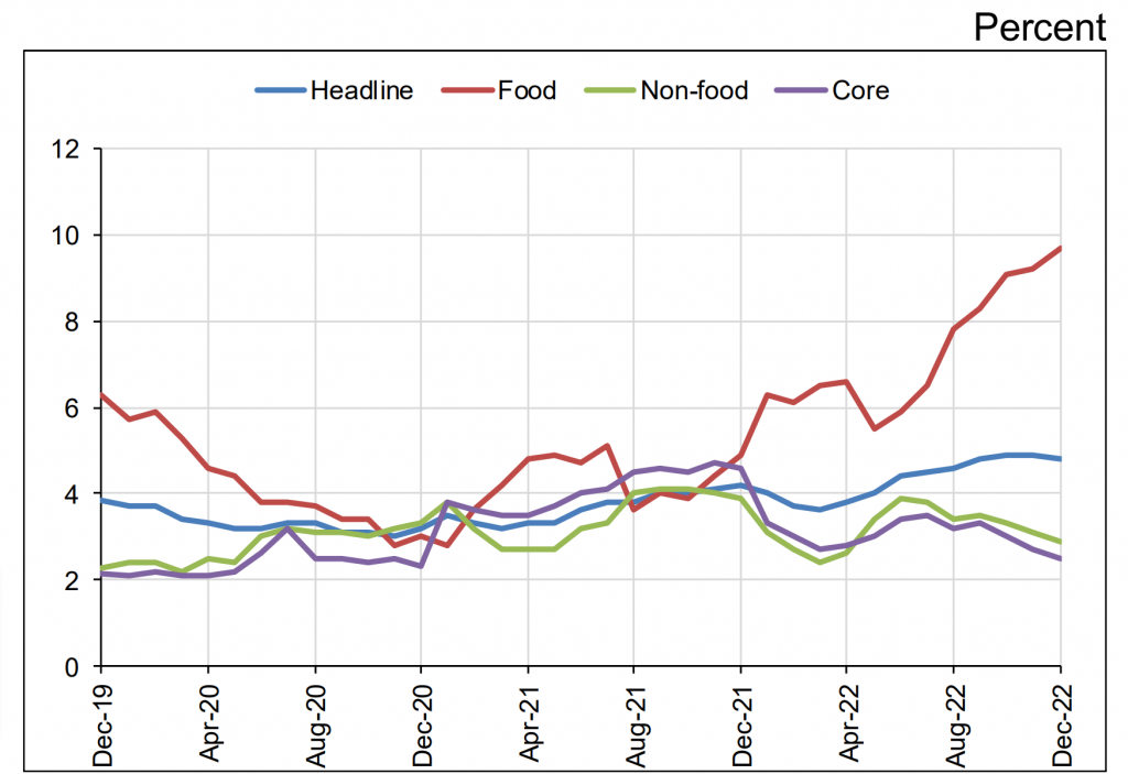 Tanzania Inflation and Targets December 2021-2022