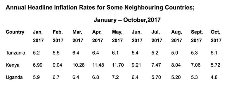 Inflation East Africa 2017