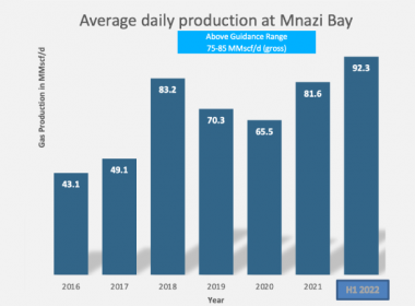 Mnazi Bay Average Daily-Gas Production