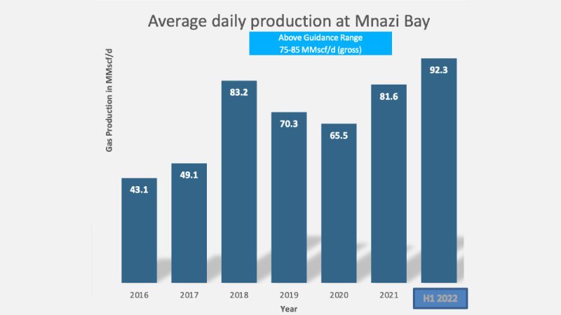 Mnazi Bay Average Daily-Gas Production