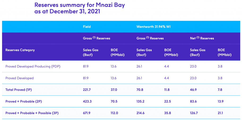 Mnazi Bay gas Reserves in 2021
