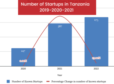 Number of Startups in Tanzania 2019-2020-2021