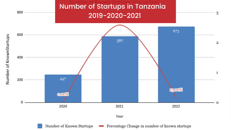 Number of Startups in Tanzania 2019-2020-2021