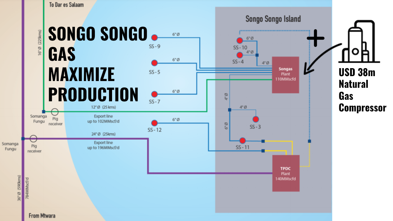 SONGAS NATURAL GAS COMPRESSOR