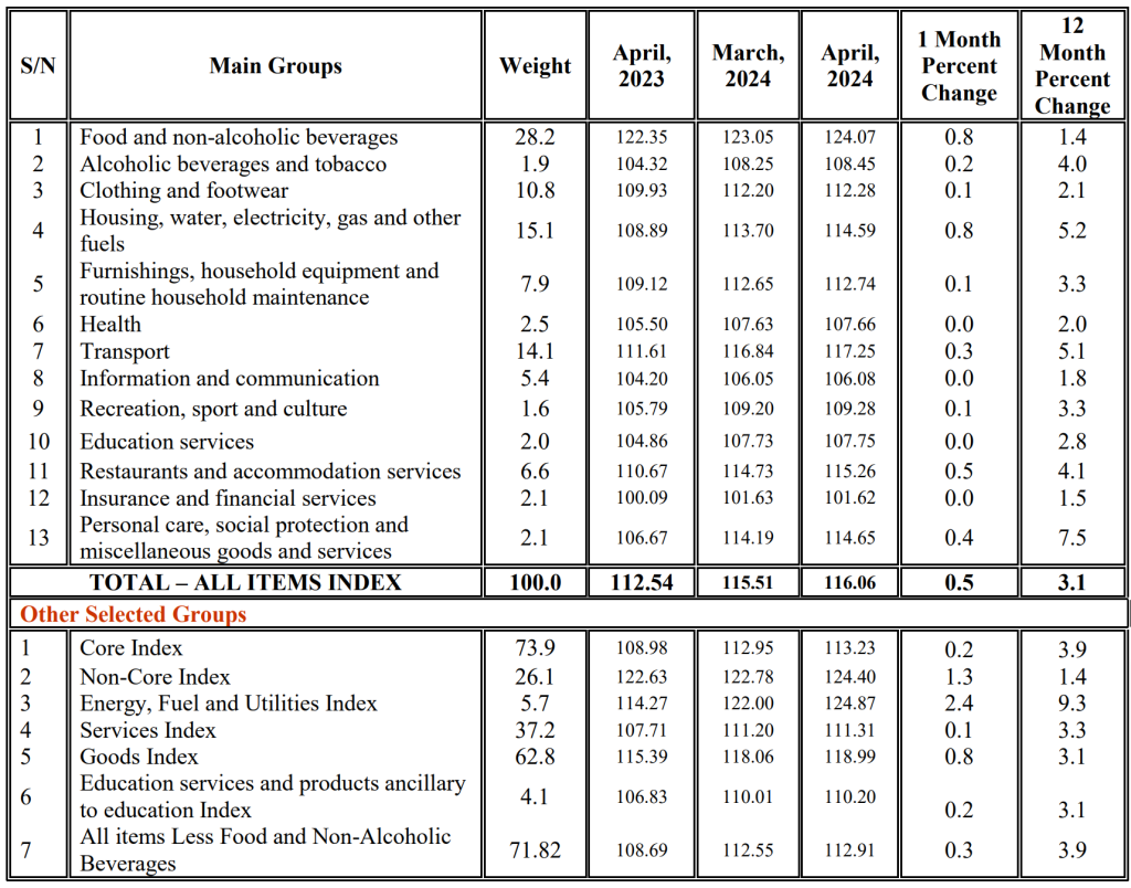 TANZANIA ANNUAL HEADLINE INFLATION FOR APRIL 2024