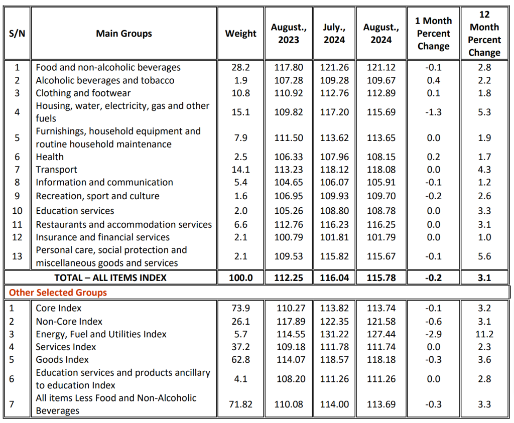 TANZANIA ANNUAL HEADLINE INFLATION FOR AUGUST 2024