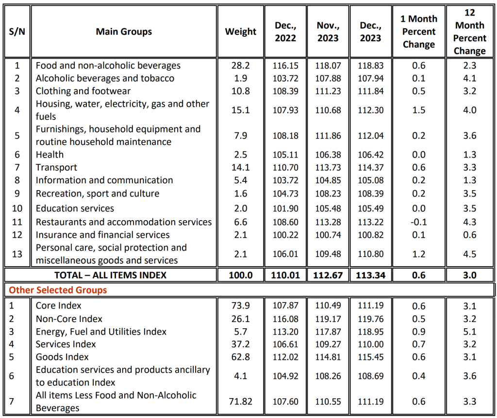 TANZANIA ANNUAL HEADLINE INFLATION FOR DECEMBER 2023