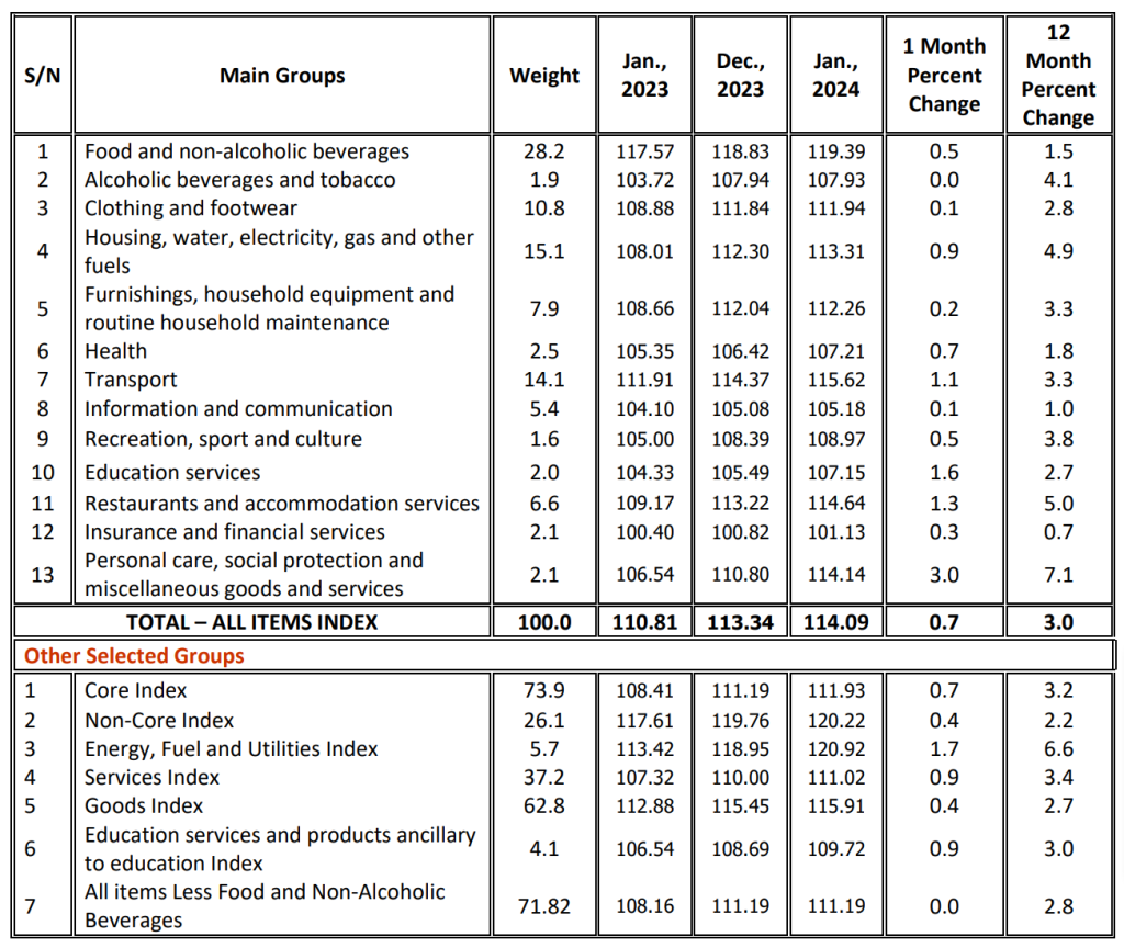 TANZANIA ANNUAL HEADLINE INFLATION JANUARY 2024