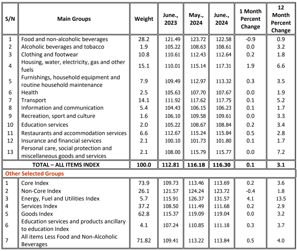 TANZANIA ANNUAL HEADLINE INFLATION FOR JUNE 2024