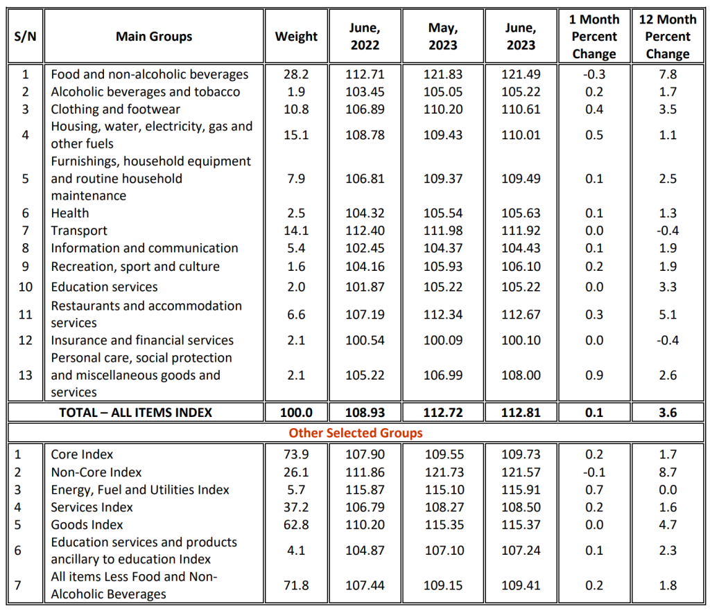 TANZANIA ANNUAL HEADLINE INFLATION FOR JUNE, 2023