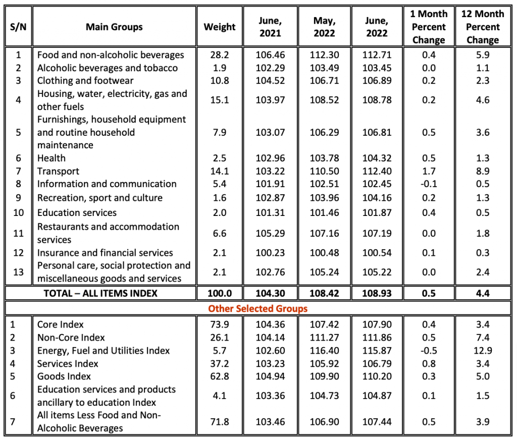 TANZANIA ANNUAL HEADLINE INFLATION FOR JUNE 2022