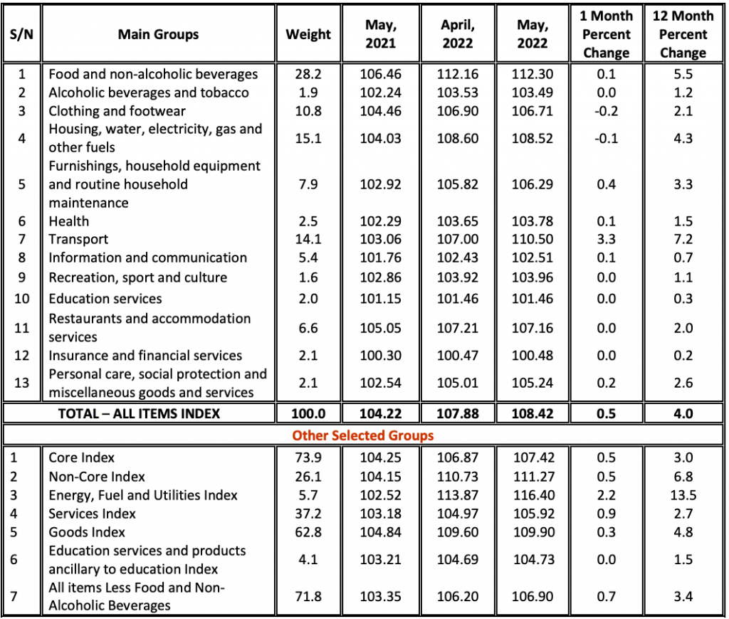 TANZANIA ANNUAL HEADLINE INFLATION FOR MAY 2022