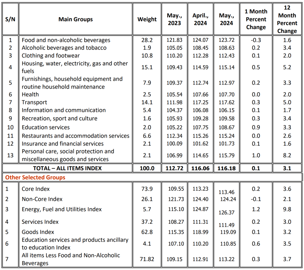 TANZANIA ANNUAL HEADLINE INFLATION FOR MAY 2024