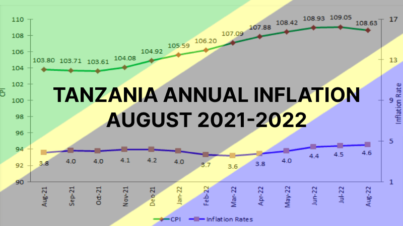 TANZANIA ANNUAL INFLATION AUGUST 2021-2022