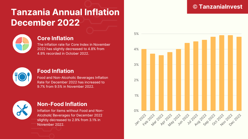 Tanzania Annual Inflation December 2022