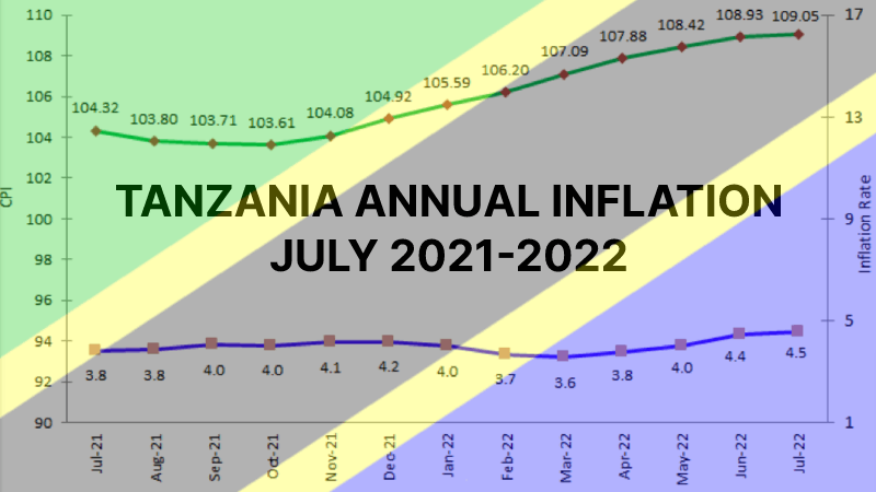 TANZANIA ANNUAL INFLATION JUNE 2021-2022