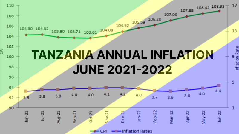 TANZANIA ANNUAL INFLATION JUNE 2021-2022