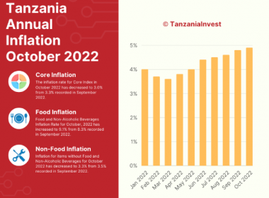 Tanzania Annual Inflation October 2022