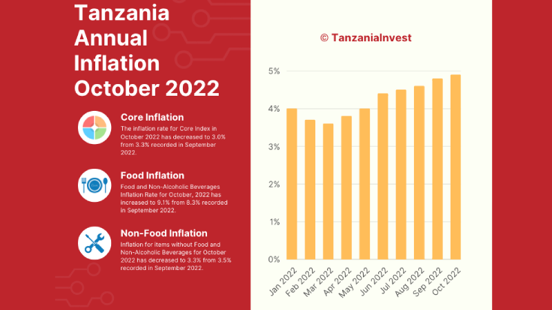 Tanzania Annual Inflation October 2022