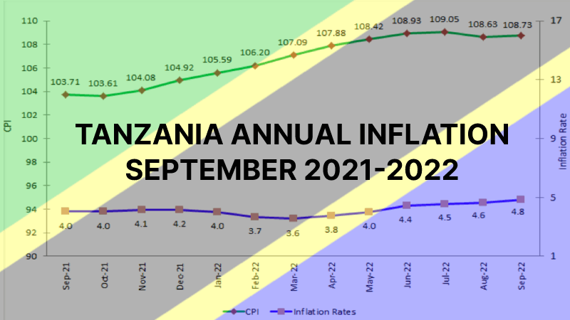 TANZANIA ANNUAL INFLATION SEPTEMBER 2021-2022