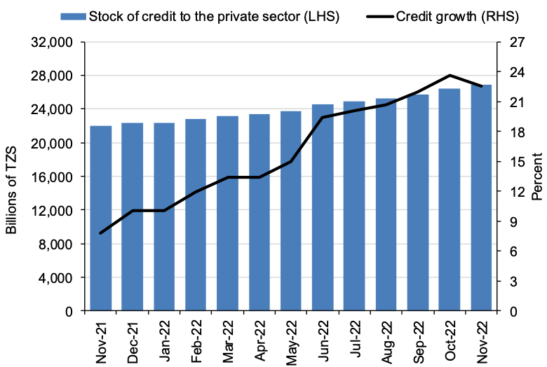 Tanzania Banks Credit to Private Sector November 2021-2022