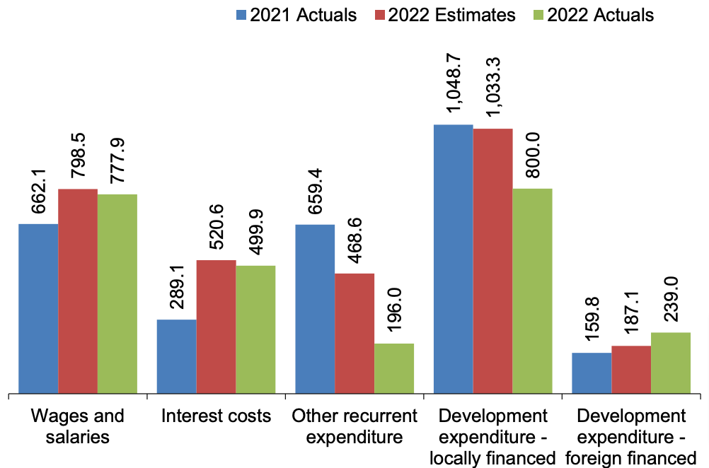 Tanzania Central Government Expenditure November 2021-2022.png