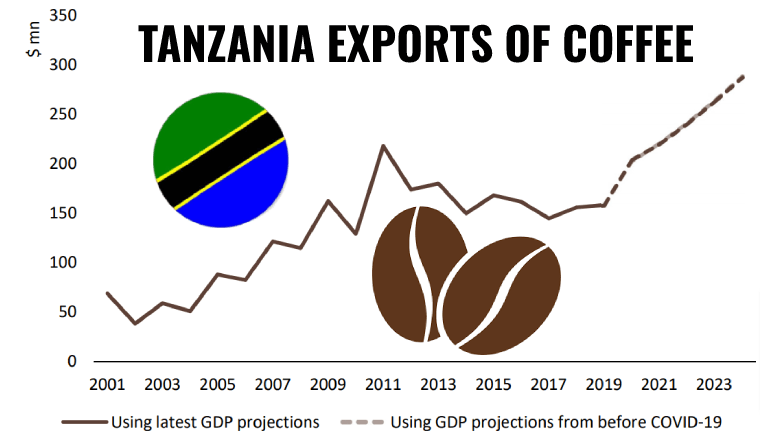 Tanzania coffee exports