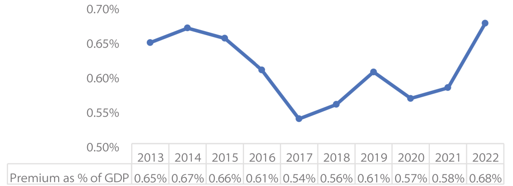 Tanzania Insurance Penetration 2013-2022