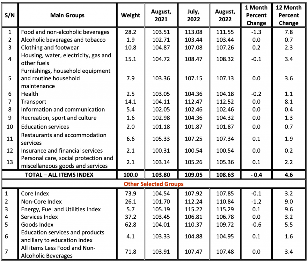 Tanzania National Consumer Price Indices (NCPI) for August 2022