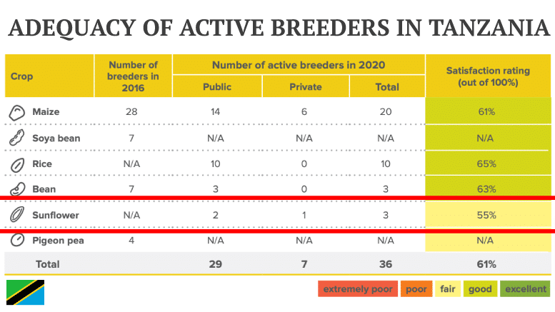 Tanzania sunflower breeders in 2020