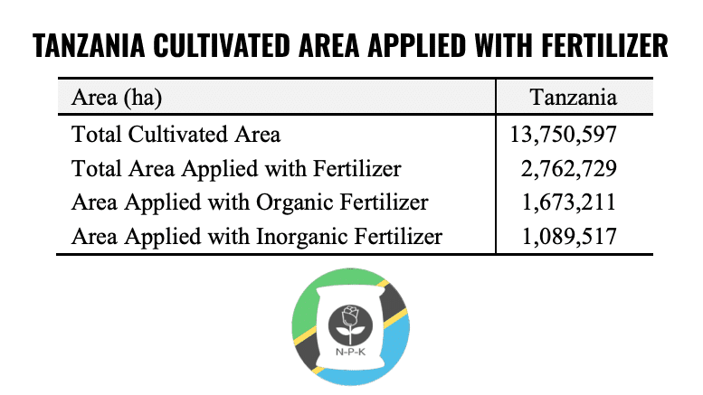 Tanzania Cultivated Area Applied With Fertilizer