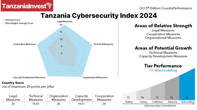 Tanzania Cybersecurity Index 2024