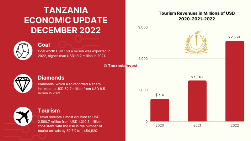 Tanzania Economic Update December 2022