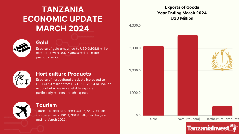 TANZANIA ECONOMIC UPDATE MARCH 2024