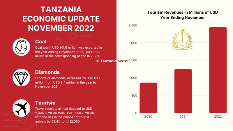 TANZANIA ECONOMIC UPDATE NOVEMBER 2022