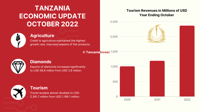 TANZANIA ECONOMIC UPDATE OCTOBER 2022