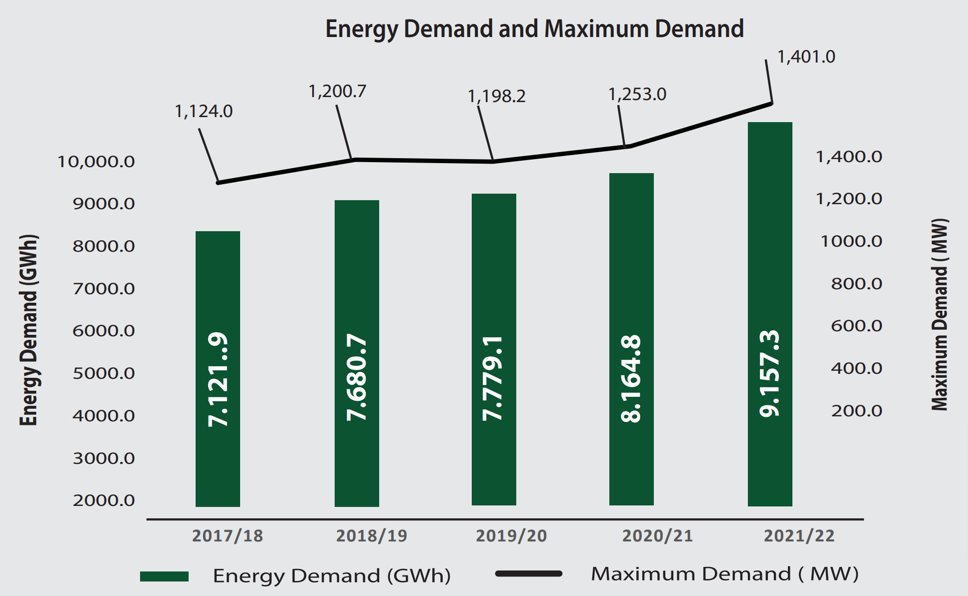 Tanzania Energy Demand 2007-2022