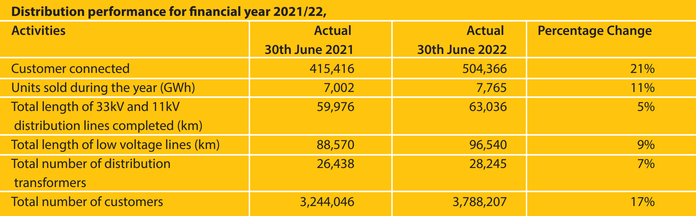 Tanzania Energy Distribution 2021-2022