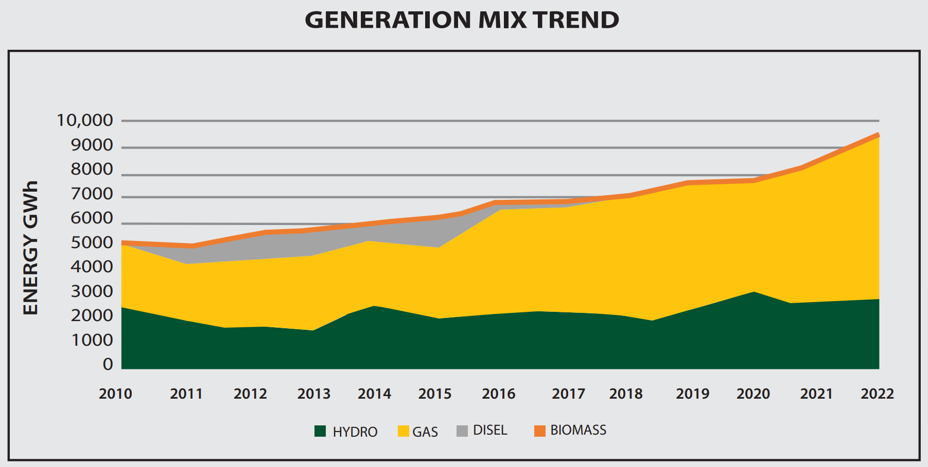 Tanzania Energy Mix 2010-2022