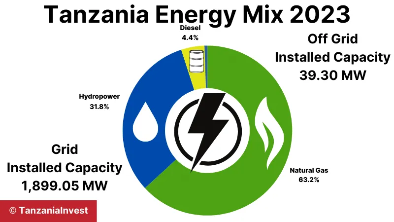 Tanzania Energy Power Production Capacity Mix 2023