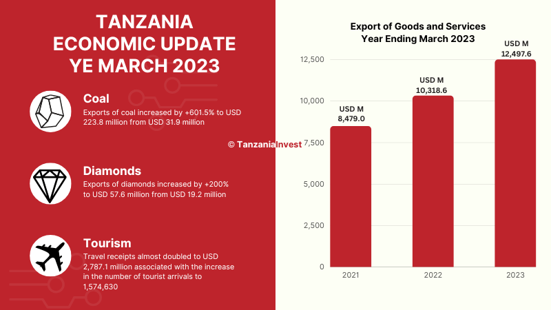 Tanzania Export Year End March 2023