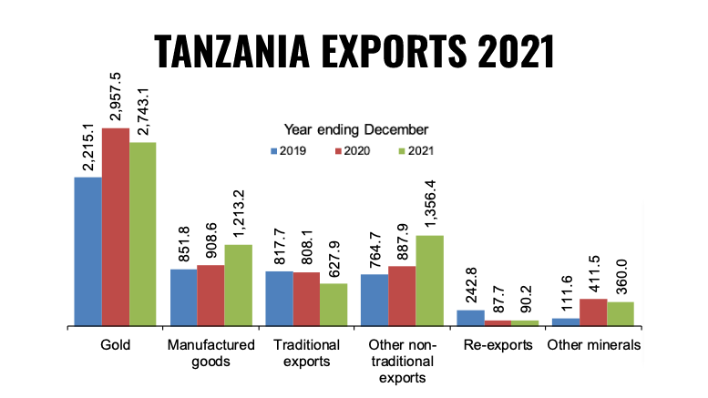 Tanzania Exports in 2021