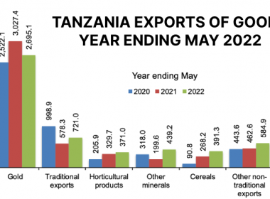Tanzania Exports Goods May 2022