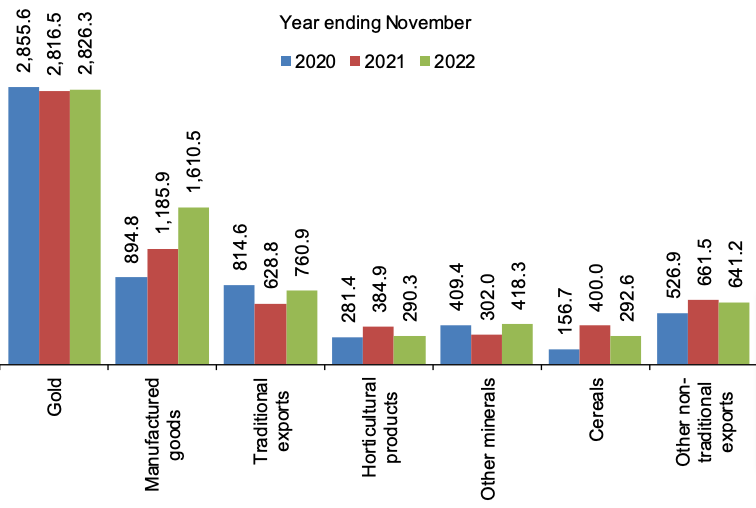 Tanzania Exports of Goods November 2020-2021-2022 (in Millions USD)