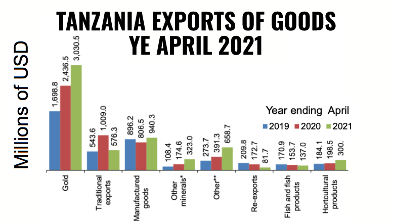 Tanzania exports goods YE April 2021