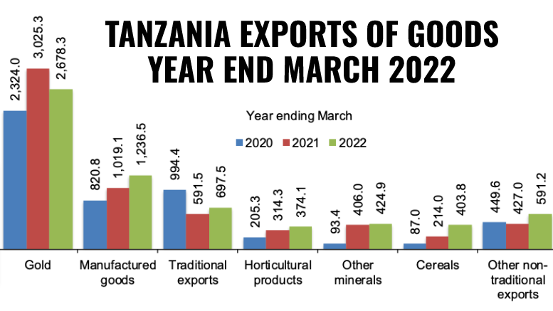 Tanzania Exports of Goods YEAR END MARCH 2022
