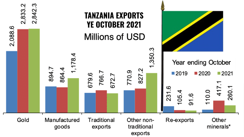 Tanzania Exports October 2021