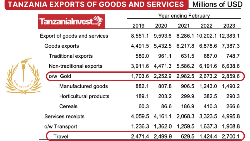 Tanzania Exports Year Ending February 2023